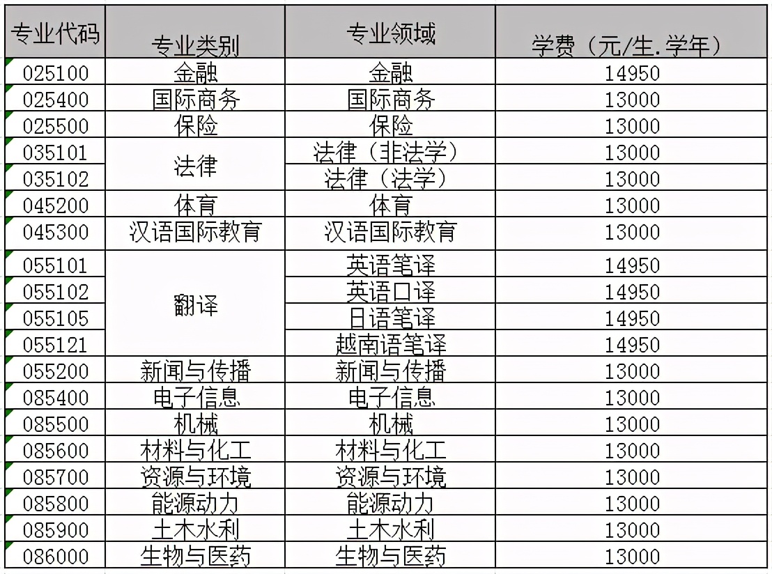 广西在职研究生学费一览表（部分院校收费标准）