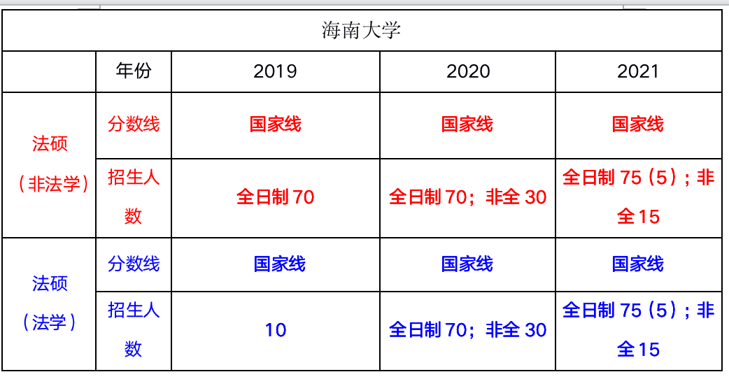 海南大学非全日制研究生分数线法律硕士专业招生条件复试录取