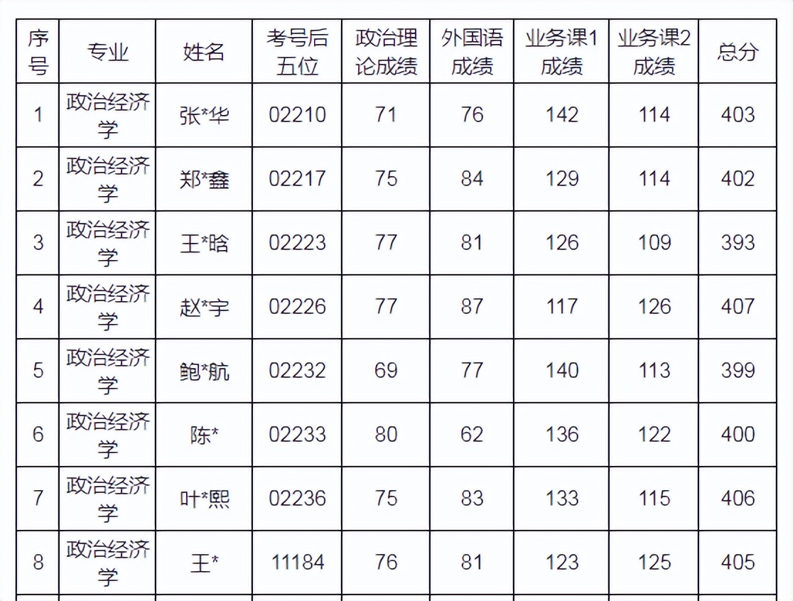 中國人民大學2022研究生複試名單終於出來了