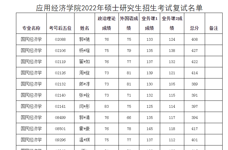 中國人民大學2022研究生複試名單終於出來了