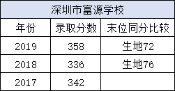 近三年录取分数线深圳市富源学校深圳市罗湖区爱国路2011号学校地址