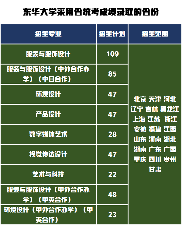 东华大学艺术学院怎么样专业录取成绩在全国排名如何