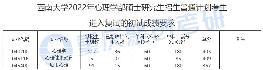 西南大学心理学研究生录取分数线学科排名及各专业22录取数据