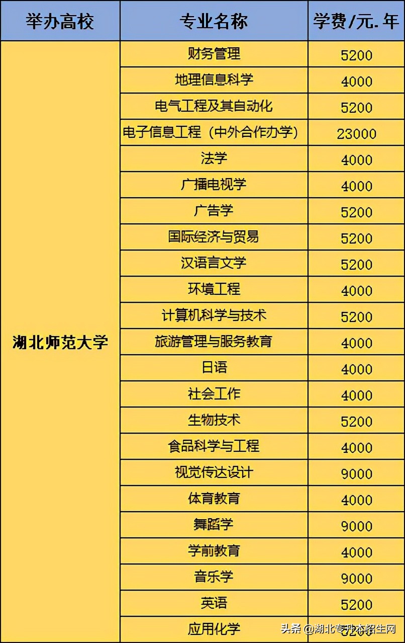 湖北师范大学专升本分数线2022年报考汇总参考