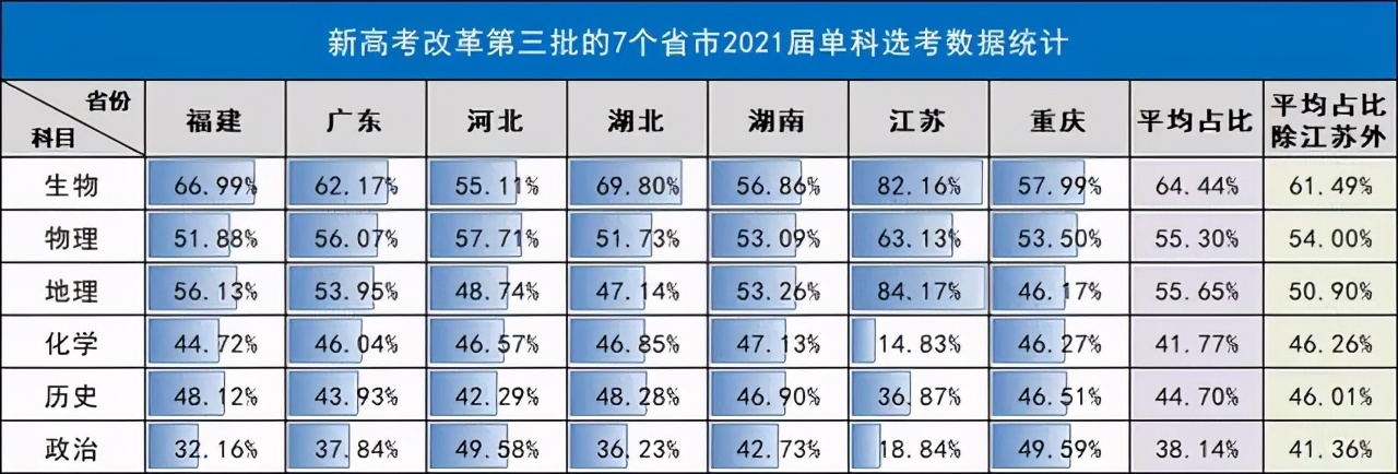 新高考3 1 2选科专业对照表(哪种科目组合模式最受高中生欢迎)