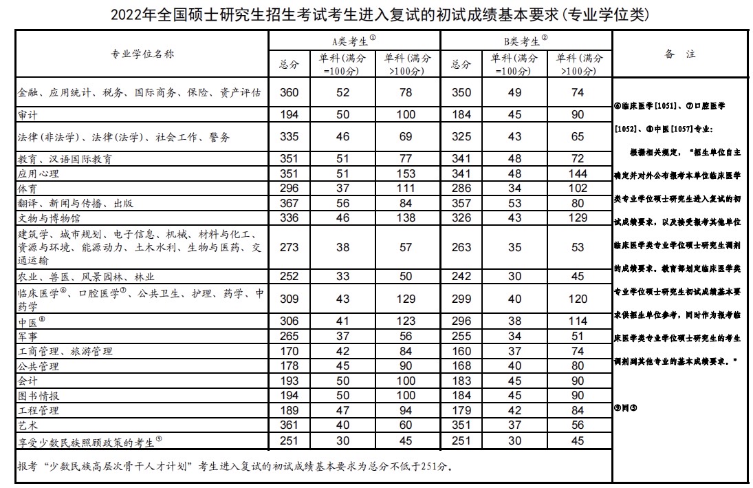 湖师大复试线2022图片