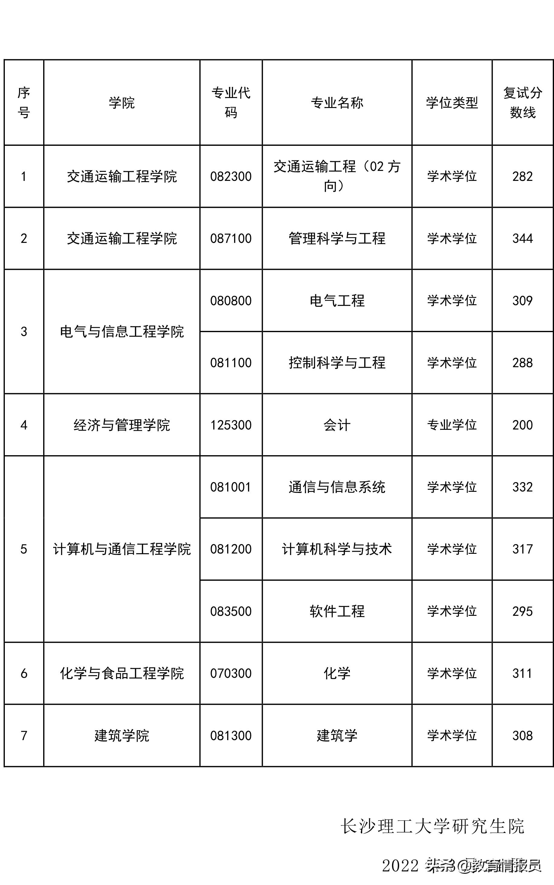 年硕士研究生招生复试分数线教育情报员刚刚从长沙理工大学研究生院