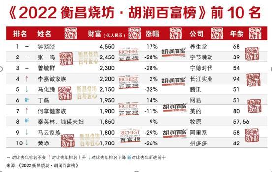 中國首富排行榜2023年(誰是第一名有多少億人民幣)