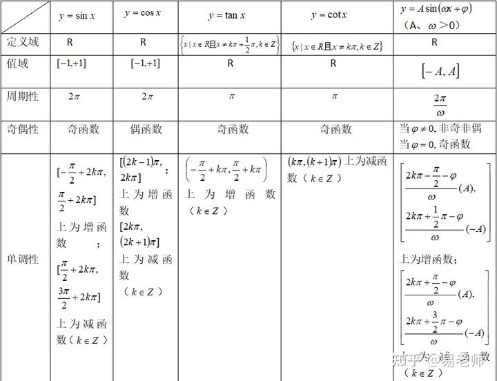 反余切函数图像(三角函数高中知识点总结建议收藏)