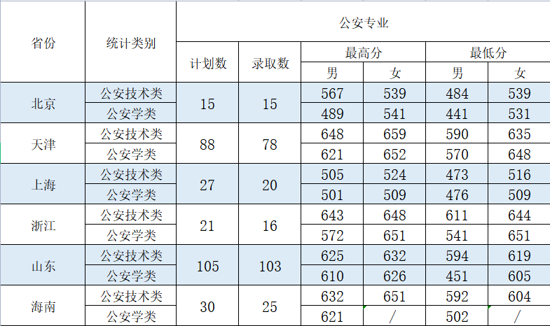 中國刑事警察學院2021錄取分數線(近年錄取計劃數彙總)