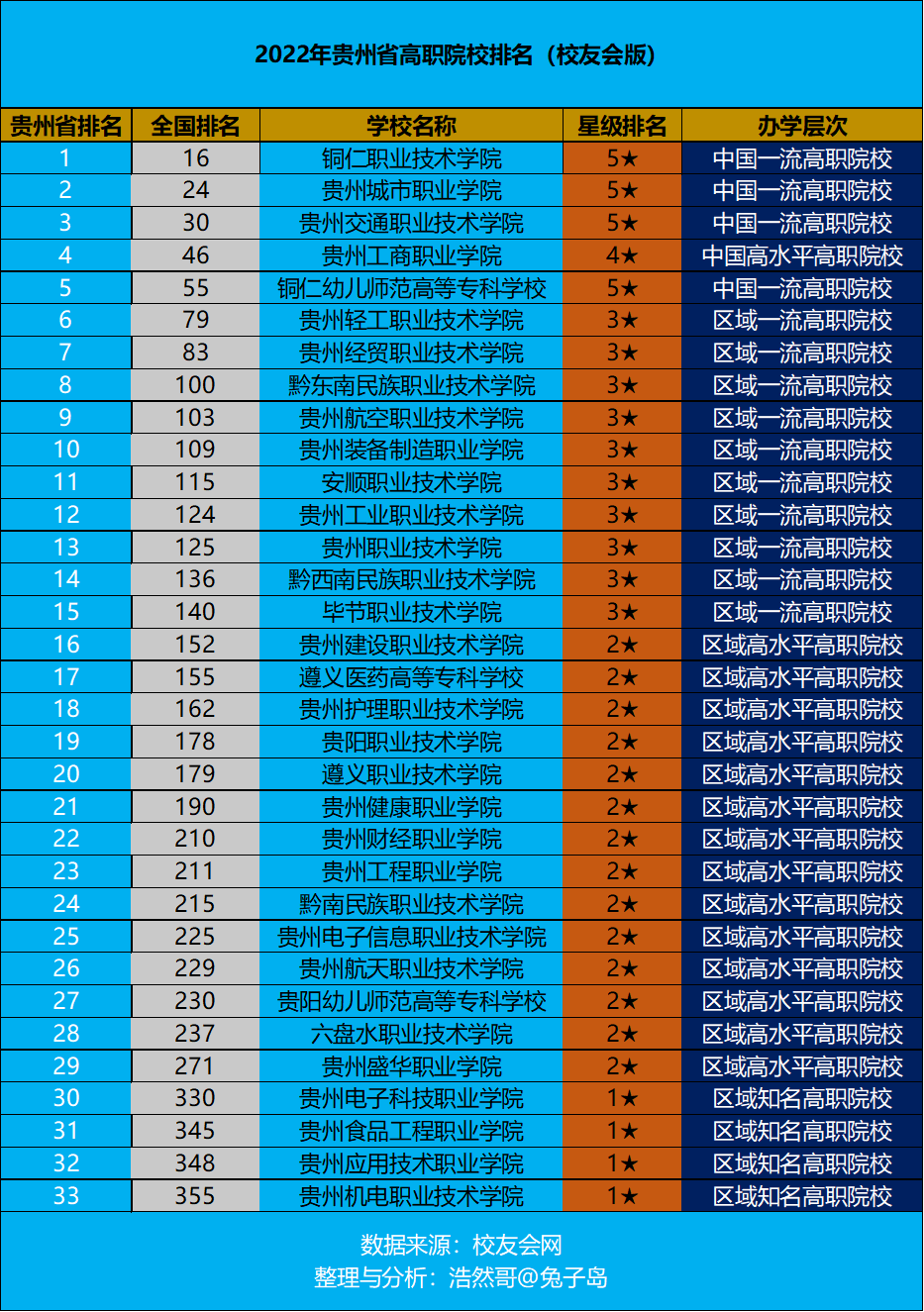 贵州城市职业学院上升一名,排名第二;第一名铜仁职业技术学院继续领跑