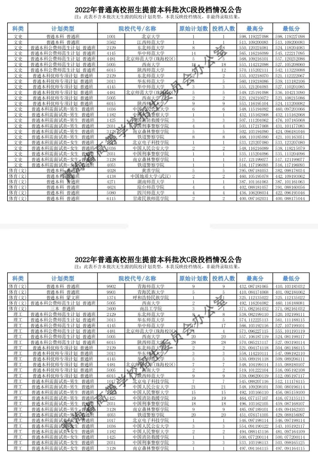 北师大珠海分校录取线(2022年高考提前批公告)