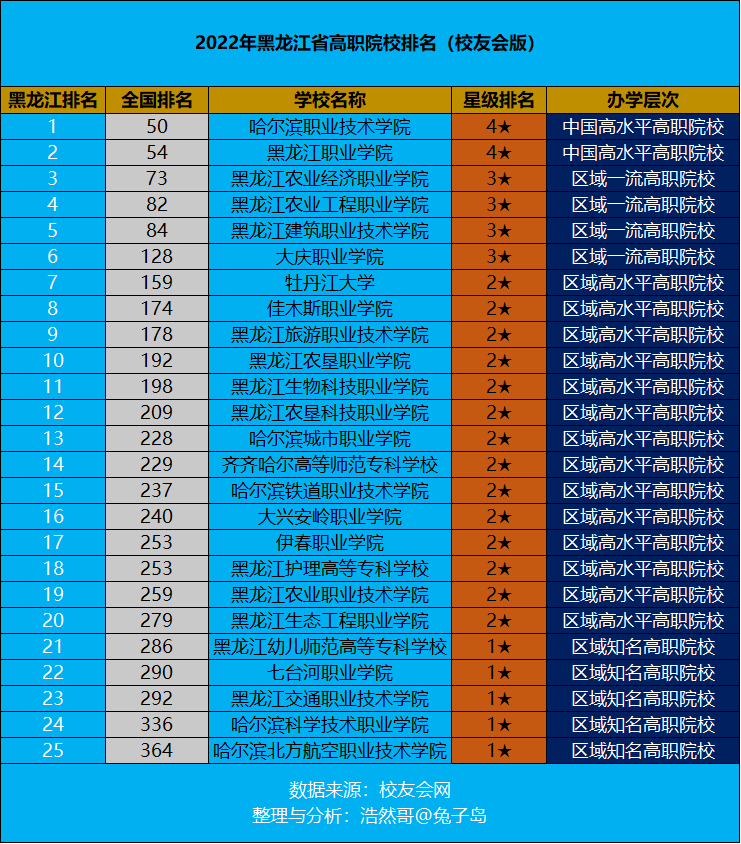 黑龙江畜牧兽医职业学院怎么样(黑龙江省高职院校排名榜单)