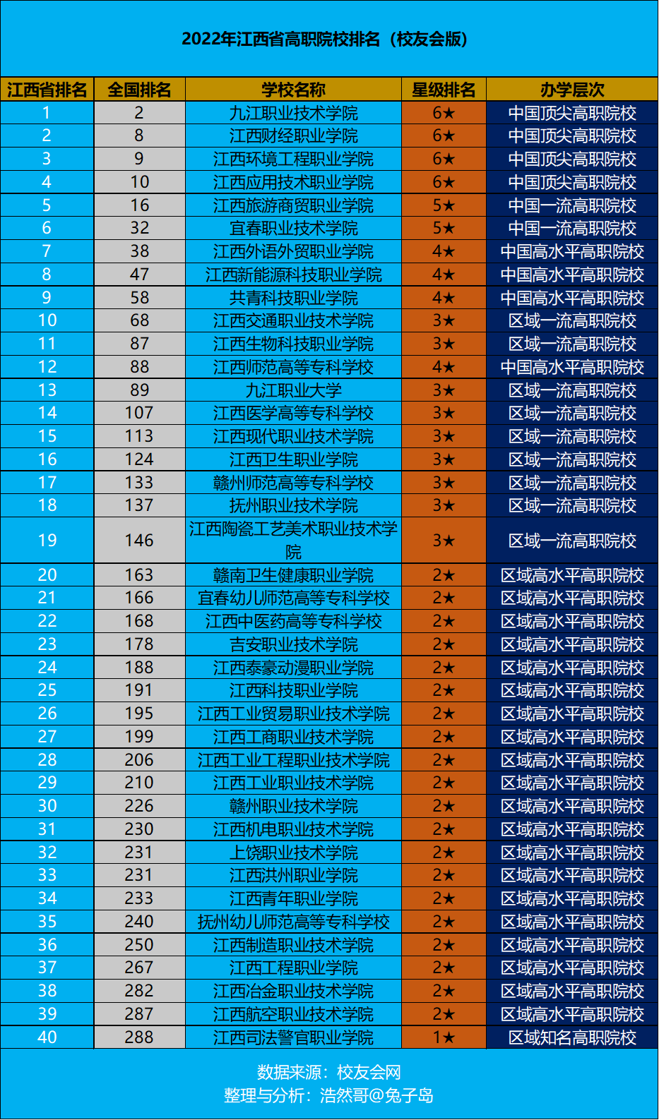 江西专科学校排名(江西省内大专学校名单)