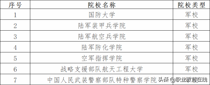 名单可知,北京有国防大学,陆军装甲兵学院,陆军航空兵学院,陆军防化