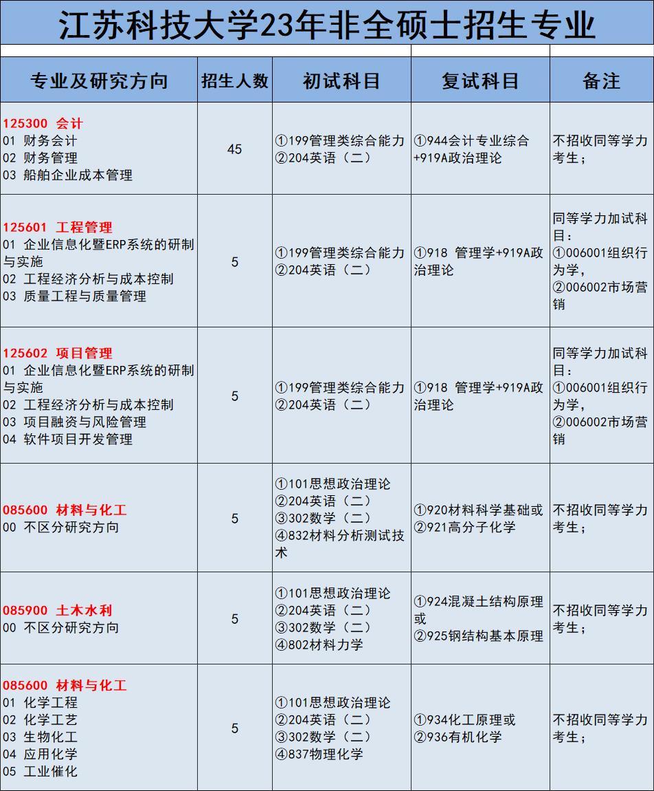 江苏科技大学研究生部值得读吗(23年考研专业分析)