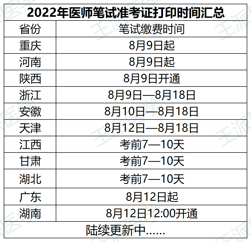 准考证打印入口:国家医学考试网https://wwwnmecorg