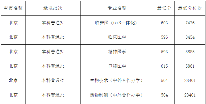 中国医科大学专业(女孩学医最适合的专业)