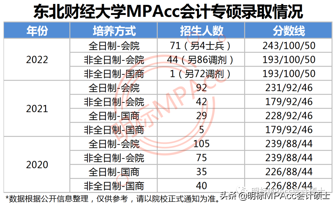 会计专硕哪个学校好推荐(财经类考研有哪些学校)