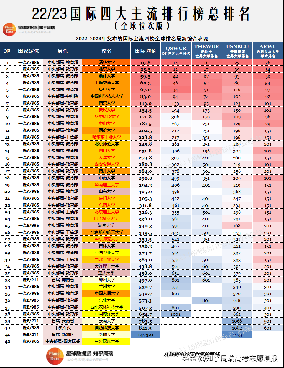 三,2023国际4大榜单985大学综合表现