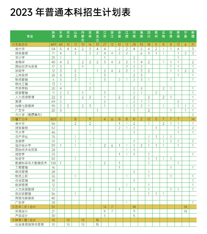 2023西安财经大学行知学院招生计划及各专业招生人数