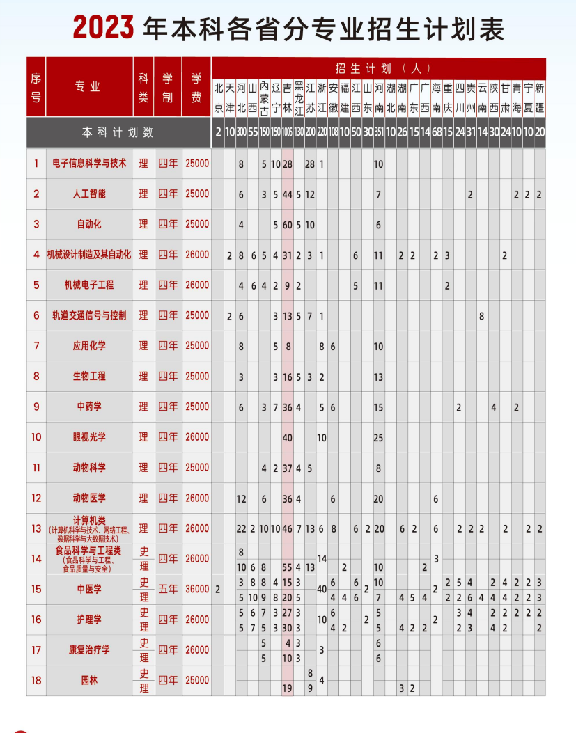 2023长春科技学院招生计划及各专业招生人数