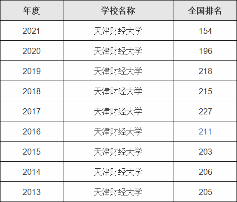 来看看近些年来天津财经大学在全国的排名变化:天津财经大学什么档次